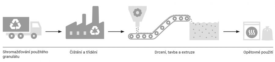 FLECK neustále investuje do optimalizovaných výrobních procesů za účelem úspory zdrojů. K tomu patří také zpětné získávání a recyklace.